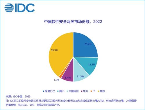 2022下半年中國IT安全軟件市場強勁增長，網絡與信息安全軟件開發引領創新